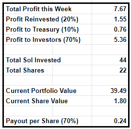 Here is an insight to our Pirate DAO LP. This is just our 1st week earnings. 

Bearing in mind, each share is 2 SOL.