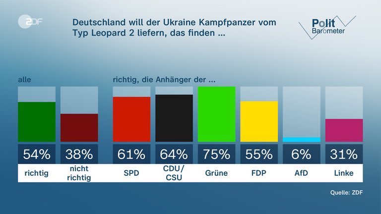 BoltonMSmith's tweet photo. We are a long way away from #Fischer and the #Bielefeld Sonderparteitag of 1999…#Gruene supporters leading the way in #LeopardsForUkraine support. Majority of #Germans agree. https://t.co/TLvtvr4Yo5