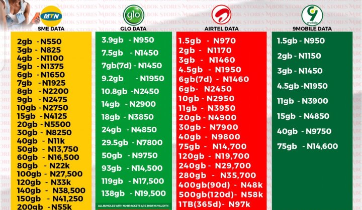 yungtemmy001's tweet image. Share love by gifting your family &amp;amp; friends data
Very Fast, Affordable &amp;amp; Reliable
Lets be your #Dataplug
We are just a DM away from you
Sms/WhatsApp only:-08062864776
#cheapdata #bulksms #mtn #airtel #glo #9mobile
@AkureHowFar @Naija_PR @bod_republic @CrownAdewunmi @iam_hikay