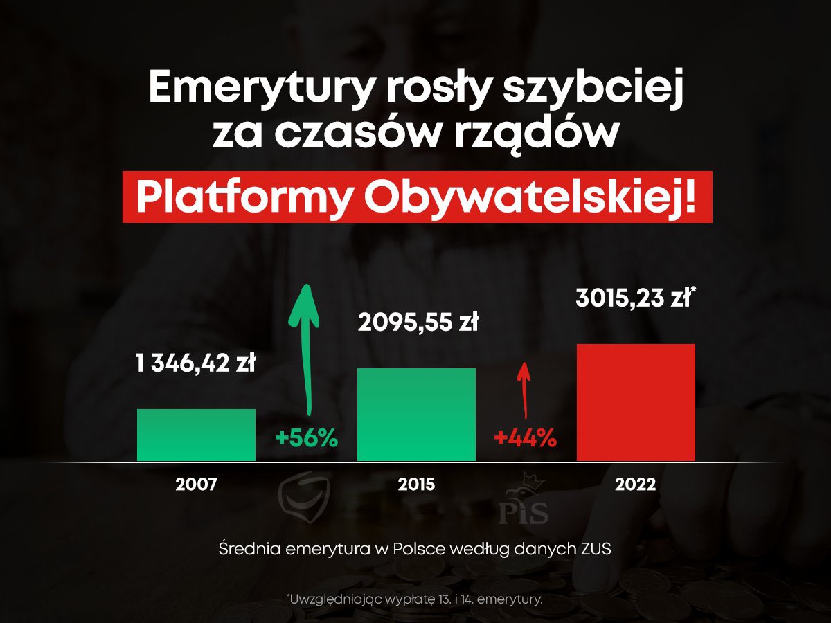 Takie są fakty 👇 Emerytury rosły szybciej za czasów rządów Platformy Obywatelskiej!