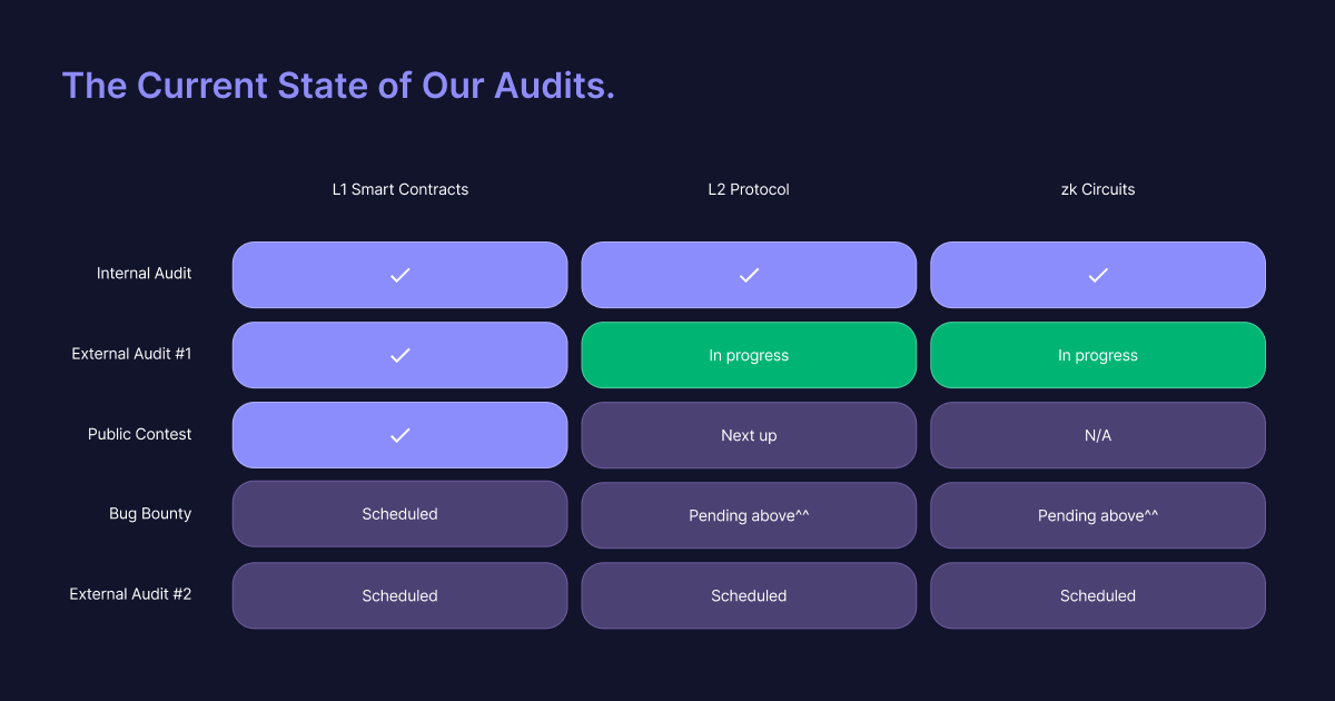 zksync's tweet photo. We're dedicated to a zero-compromise approach to security for zkSync 2.0, which is why we have ongoing audits with OpenZeppelin and real-time monitoring of the system.

5/5 https://t.co/QOLx1twwEi