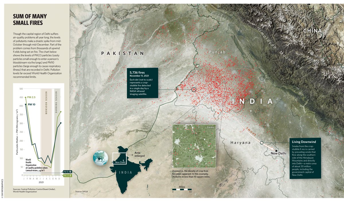 Every year from Oct. through Dec., smoke from crop-stubble fires is carried by winds along the Himalayas and into Delhi, worsening the already severe air pollution. For Nature Conservancy magazine. Illustrator, Photoshop, QGIS.
nature.org/en-us/magazine…
#infographics #maps #delhi