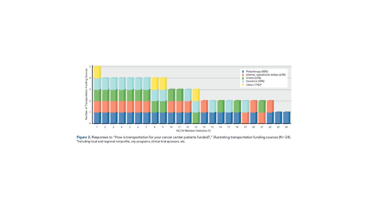 Journal of the @NCCN (@jnccn) on Twitter photo A Survey of the National Comprehensive Cancer Network on Approaches Toward Addressing Patients’ Transportation Insecurity: jnccn.org/view/journals/… #transportationinsecurity #financialtoxicity
<a href="/NCCN/">National Comprehensive Cancer Network (NCCN)</a> <a href="/khchaiyachati/">Krisda H Chaiyachati</a> A Survey of the National Comprehensive Cancer Network on Approaches Toward Addressing Patients’ Transportation Insecurity: jnccn.org/view/journals/… #transportationinsecurity #financialtoxicity
<a href="/NCCN/">National Comprehensive Cancer Network (NCCN)</a> <a href="/khchaiyachati/">Krisda H Chaiyachati</a>
