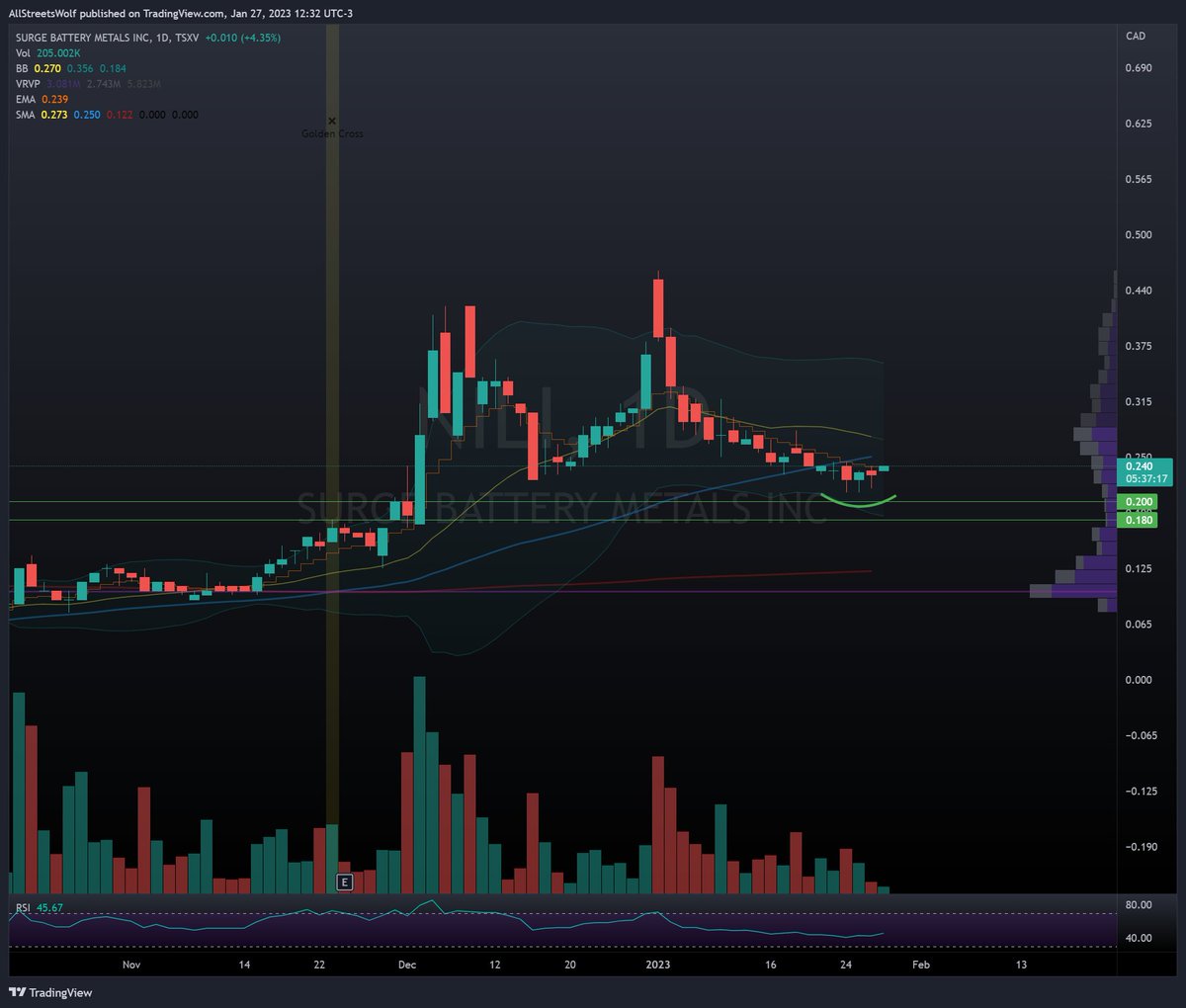 AllStreetsWolf's tweet photo. $NILI.V @SurgeBattery #Lithium Another day &amp; another candle reaffirming the potential of the start of another rally higher. Sell pressure has subsided significantly &amp; price is reclaiming the 8EMA looking for that 50SMA again.

At $25M MCap its more a matter of when, not if ... https://t.co/HYHFSe8xrZ