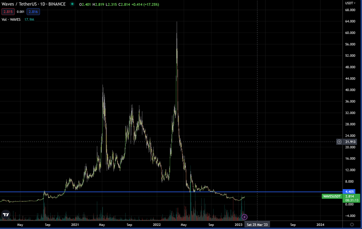 Grumlin Mystery (@grum1in) on Twitter photo $Waves!!! how do you think, will we break this resistance? #waves #WavesArmy
<a href="/hey_wallet/">Hey Wallet!</a> send 1 $SOL to the first 500 retweets $Waves!!! how do you think, will we break this resistance? #waves #WavesArmy
<a href="/hey_wallet/">Hey Wallet!</a> send 1 $SOL to the first 500 retweets