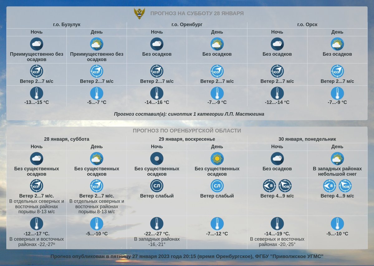 Прогноз погоды по Оренбургской области