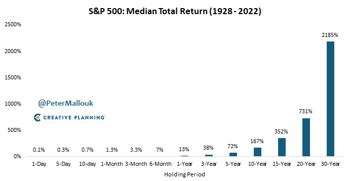 PeterMallouk's tweet photo. Big money is made via compounding over the long run. Play the long game. https://t.co/WxqQsRT00r