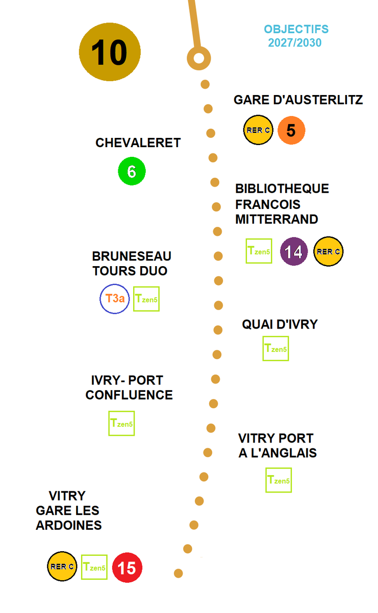 LaGrande_10's tweet photo. Quelle prochaine vague de prolongements ? Quelles études nouvelles ? Quel après @GdParisExpress pour les compagnons ? Le prolongement de la ligne10 est inscrit au CPER depuis 2013. La population attend. 6 ans ce jour à agir pour et avec elle sur ce fil🎉!#viteleDocp @IDFmobilites https://t.co/RlbdnfrIBn