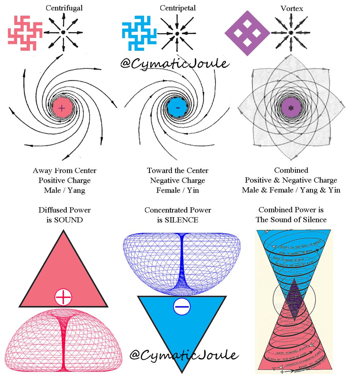 The ancients mastered two energies acting upon this realm: fields of management information (male) and resource information (female), and the combination of both to create vortex flow. All ancient symbols, usurped and corrupted by modern religion, imparted wisdom of vortex energy