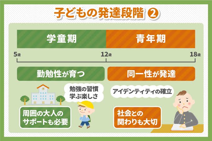 f7t_id's tweet photo. 子供の発達段階
これ分かりやすい(　˙▿˙　) https://t.co/FLSm2rKQmp