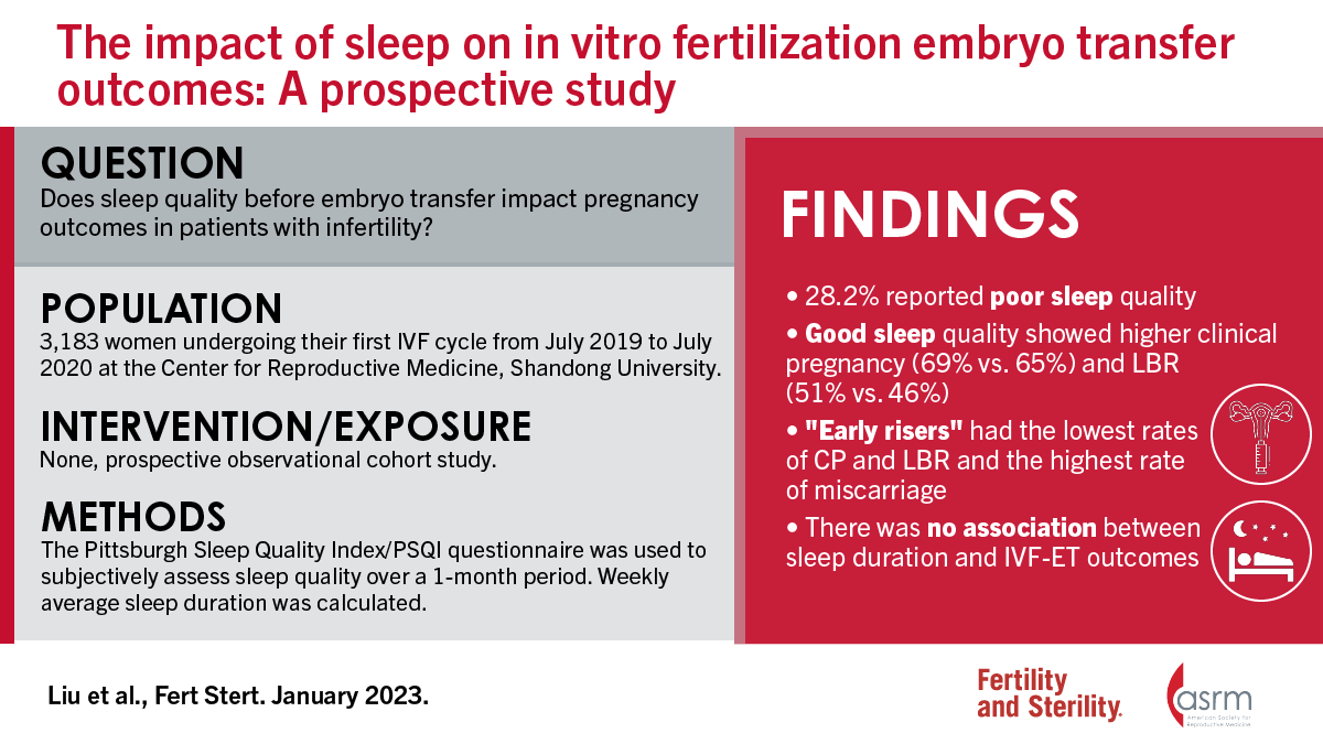 FertStert's tweet photo. The impact of sleep on in vitro fertilization-embryo transfer outcomes: A prospective study

Full text 👇
https://t.co/CxYnS3ZUh7 https://t.co/AIVyBrKx51
