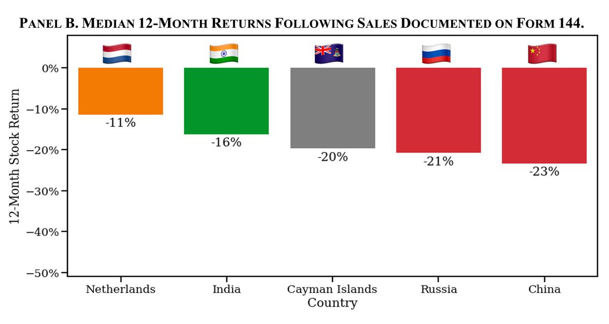 Thanks to @HindenburgRes ppl r reassessing likelihood of fraud at Indian companies. In 2022 we analyzed trades of insiders at Indian companies listed in the US. Avg (median) insider sale at US-listed Indian companies is followed by -35% (-16%) return! That's incredible mkt timing