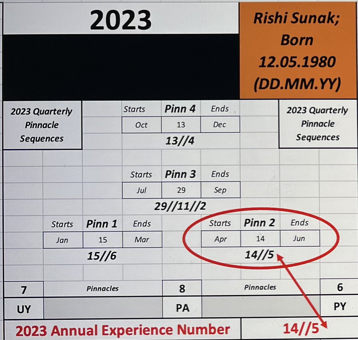 aspergerlife459's tweet photo. @Chris_Styles19 @RishiSunak The above charts re-presented: given that @RishiSunak #Rishi #RishiSunak’s greatest 💡💡life lesson💡💡 resides with the #number5 [😳he scores -90% of target] this proves how critically important the years 💡🎯🦠2020🦠🎯💡 to 2024 are for his #humanfuturology #blueprint journey https://t.co/52sdyfJHit