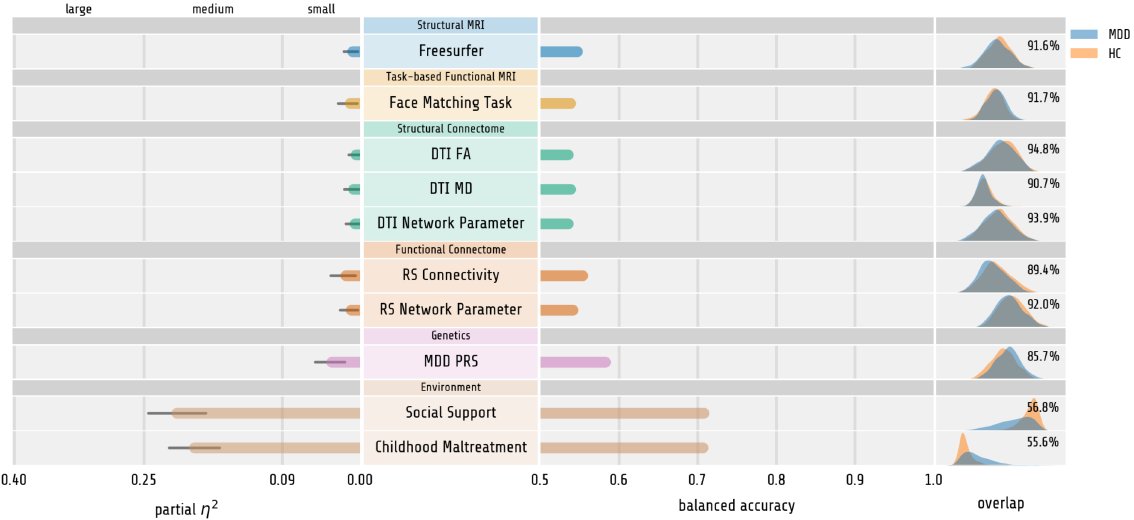 joannamoncrieff's tweet photo. A useful graphic from a large clinical imaging study https://t.co/ET1cwF6Qcu showing how neurobiological measures do not (or barely) differentiate between people with depression and people without, but social factors do, substantially https://t.co/0y6qAto1xc