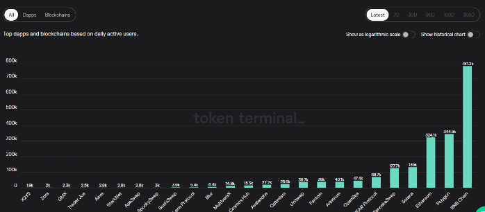 PtpWallet's tweet photo. The #Polygon (#MATIC) exchange rate has increased by 44.7% since the beginning of 2023. The second-tier network for scaling #Ethereum came in second place in terms of the number of daily users, second only to #BNB Chain. #PTPWallet https://t.co/WE7p1jqYIF