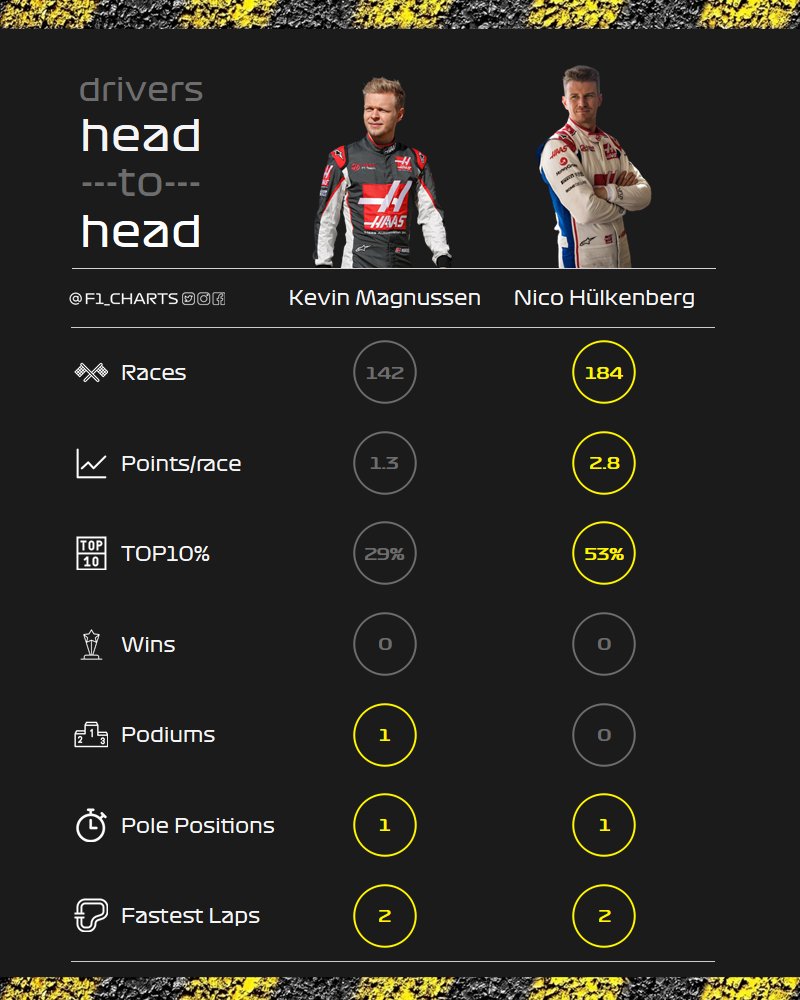 F1_charts on Twitter "Drivers headtohead it's Haas duo KMAG vs
