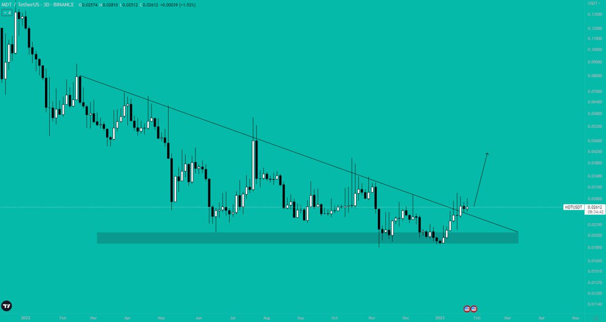 CryptoVIPsignal's tweet photo. #MDT/USDT successfully breakout the descending triangle🚀 #btc #Crypto #pump #BNB #binance https://t.co/aILDXF0rah