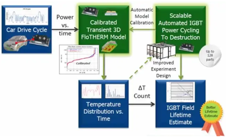 edadirect's tweet photo. In #powerelectronics for #EVs, you can blow an #IGBT using load cycling via #thermal effects. To prevent this, run automated profiles of EV drive cycle & measure temp-time response to create a #structurefunction from #T3Ster software in #POWERTESTER https://t.co/KWk9xu5jJz https://t.co/qnUbBiYMHH