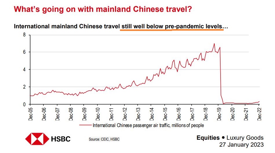 Quand la Chine revoyagera (et ce n'est rien dire qu'on n'y est pas encore)... via HSBC