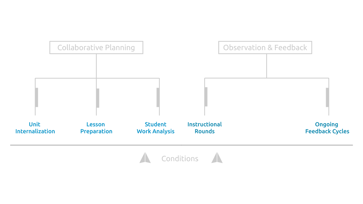 InstructUP's tweet photo. We identified five high-leverage professional learning practices that can drive meaningful growth in teaching and student learning.
Read more on the #InstructUP blog: https://t.co/nN74noedny https://t.co/kl1sskWlep
