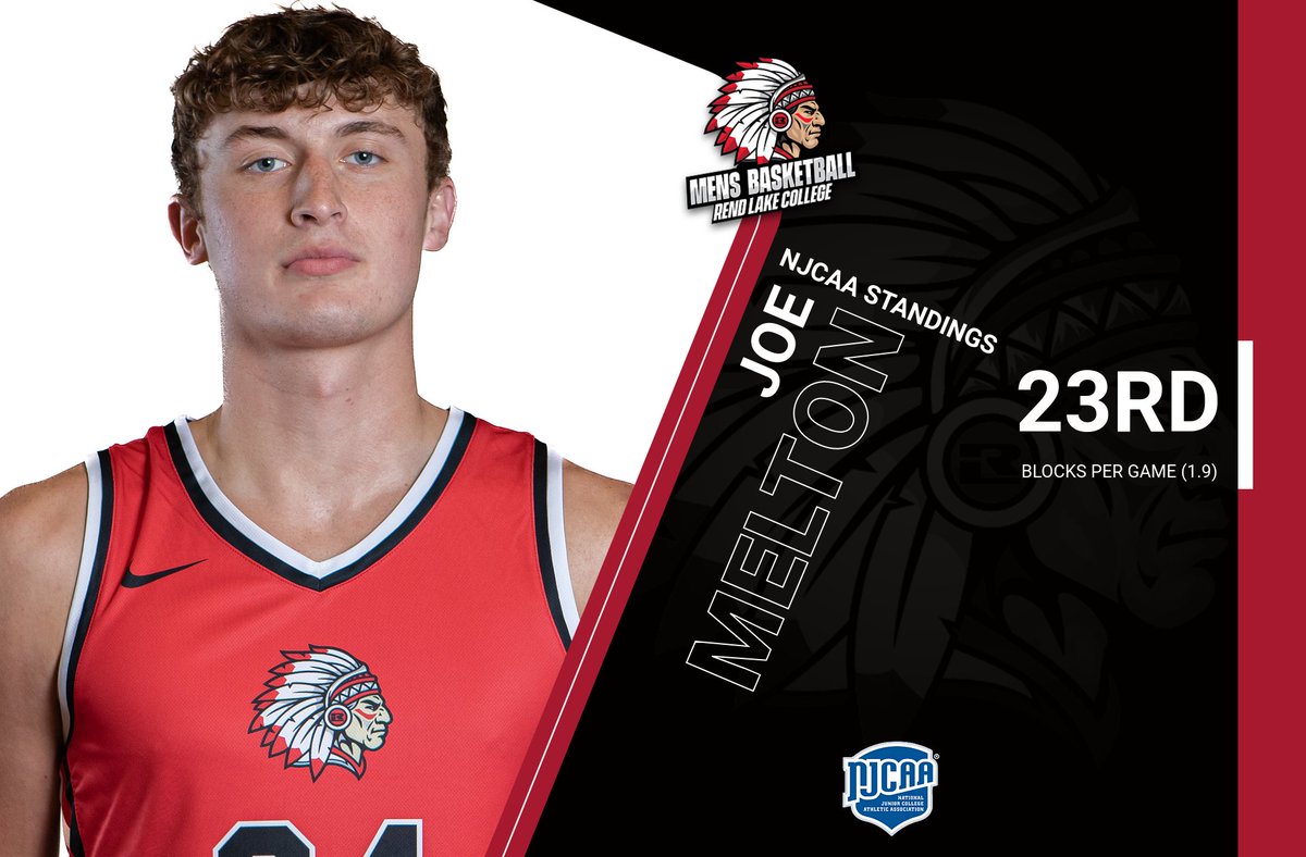 As of January 27, two RLC players are nationally ranked according to the National Junior College Athletic Association (#NJCAA).

Congratulations:
🏀<a href="/Brennan_Lovette/">Brennan Lovette</a> - 20th in 3-point percentage (45.7)
🏀<a href="/joeemeltonn/">Joe Melton</a> - 23rd in Blocks per Game (1.9)
<a href="/NJCAARegion24/">NJCAA Region XXIV</a> <a href="/NJCAABasketball/">NJCAA Basketball</a>