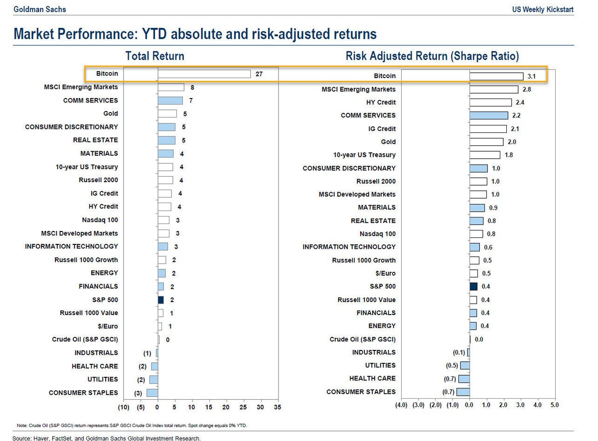 EgoizmCrypto's tweet photo. #BTC recognized by Goldman Sachs as the best performing asset of 2022, outrunning S&amp;P 500, NASDAQ 100 and gold. https://t.co/83luYBVTtB