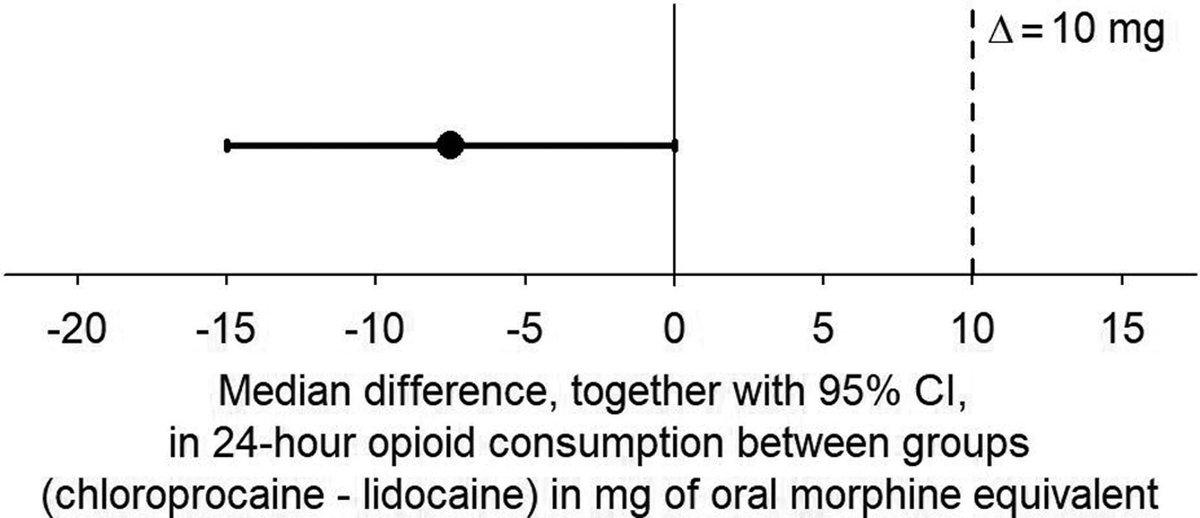 Anesthesia&Analgesia (@iars_journals) on Twitter photo Postcesarean Analgesia With Epidural Morphine After Epidural 2-Chloroprocaine: A Randomized Noninferiority Trial
Dr. Lee, <a href="/analisa_run_MD/">Ana Lisa Ramirez-Chapman, MD</a> et al
buff.ly/3iwweVU
📌 ⬇️ analgesic effect of epidural morphine after epidural 2-chloroprocaine may be result of a window period Postcesarean Analgesia With Epidural Morphine After Epidural 2-Chloroprocaine: A Randomized Noninferiority Trial
Dr. Lee, <a href="/analisa_run_MD/">Ana Lisa Ramirez-Chapman, MD</a> et al
buff.ly/3iwweVU
📌 ⬇️ analgesic effect of epidural morphine after epidural 2-chloroprocaine may be result of a window period