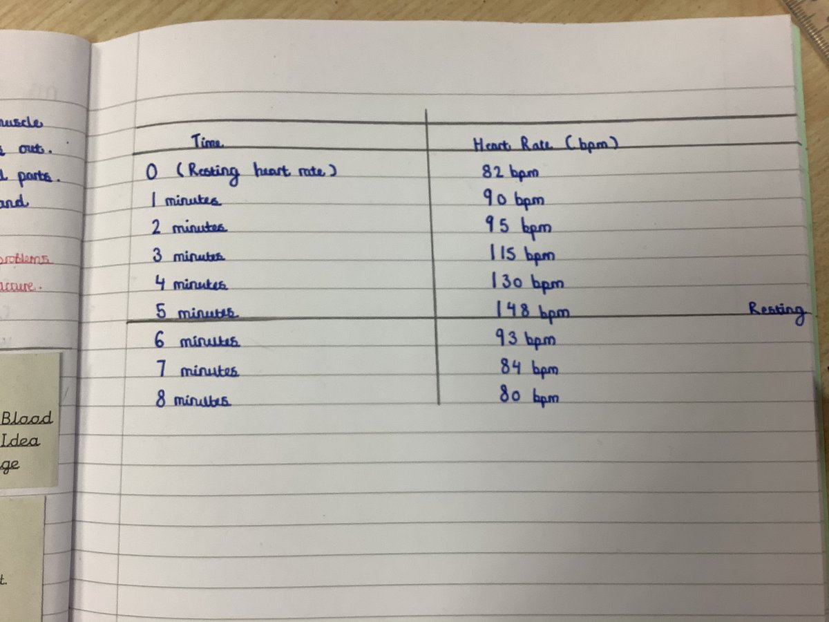 stphilips6yc23's tweet photo. What a great science lesson investigating impact exercise has on our heart rates #TeamStPhilips #StPhilipsScienceY6 @StPhilipCEAP https://t.co/ee7Z8K5DzA