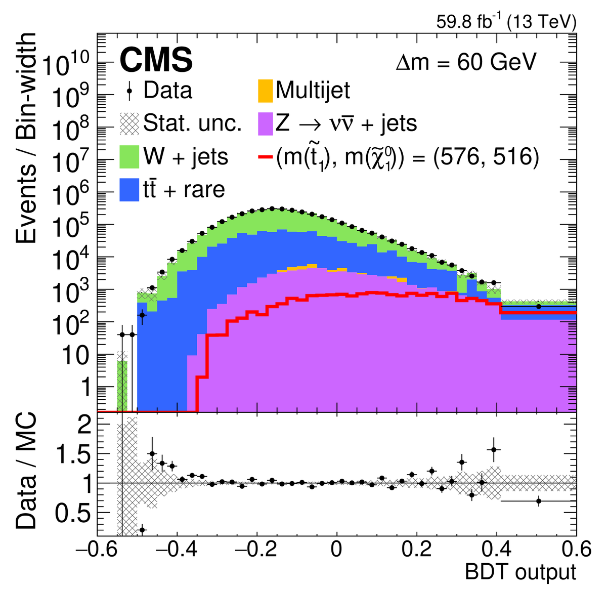 freyablekman's tweet photo. #CMSPaper 1206: scalar top quarks (aka squarks) are hypothetical particles from #supersymmetry. This #nullresult (we see even fewer collisions than expected!) searches for cases where those squarks create signatures with b/light quarks and missing energy.  https://t.co/vTZ7CMSzqG https://t.co/V27esQA55R