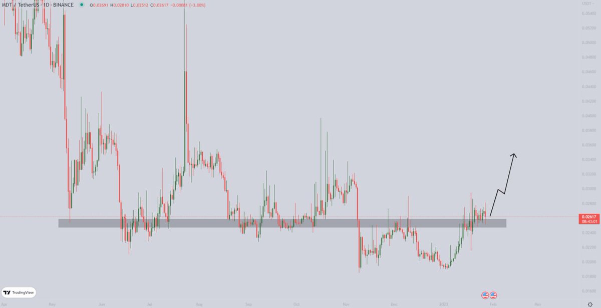 bermuda_tc's tweet photo. #MDT/USDT BUY/LONG CALL

Lying above strong support. EMA'S are also acting as a support. MACD crossover is showing bullish momentum. It will pump hard from here 🚀

Targets: $0.02964-0.03795-0.04875-0.06545

Stop if 1D close below $0.02303 https://t.co/CYxKJD5oUD