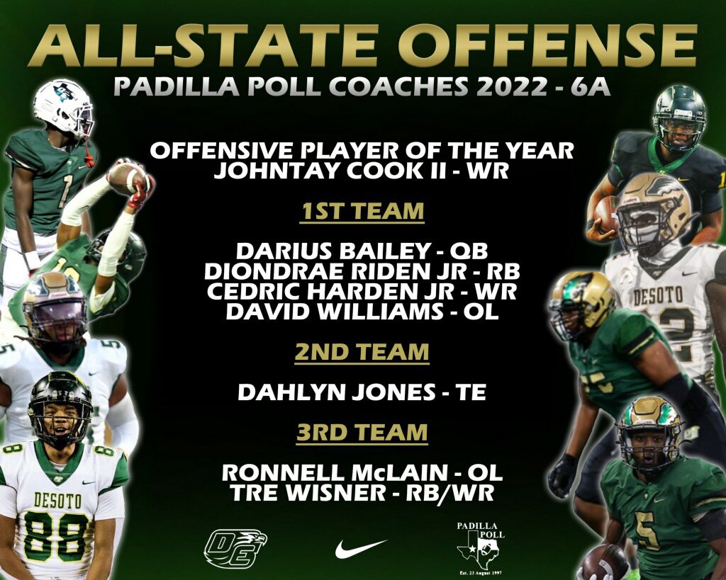 FootballDesoto's tweet photo. Padilla Poll Offensive All State players.  Congratulations to these young men.  #DeSotoU https://t.co/X2MC4QMmBp