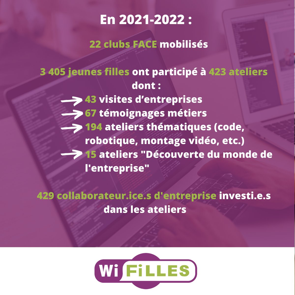 📣 Focus sur le programme Wi-Filles à l’occasion de la semaine des métiers du #numérique ! Déployé dans 22 #clubsFACE, #WiFilles a pour ambition de faire découvrir tous les aspects du numérique à des jeunes filles de 14 à 17 ans ➡️ bit.ly/3KLGTFy