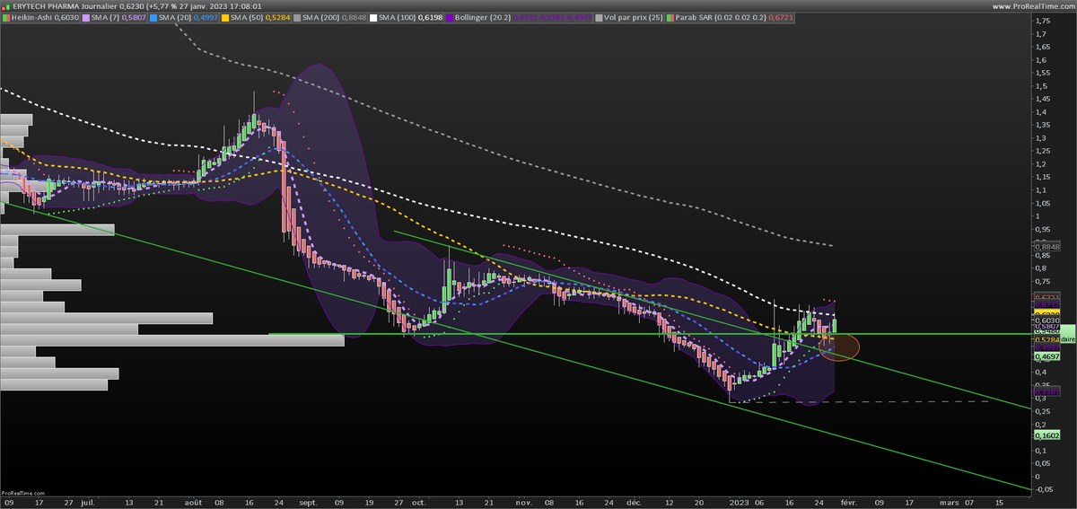 emytrading's tweet photo. Hier sur #Erytech $ERYP, la MM20 a croisé à la hausse la MM50 le matin en UT15, l'après-midi en UT30, aujourd'hui le croisement vient de se faire en hourly, et tout indique que ce signal haussier se fera lundi en daily https://t.co/VX3WqHvP4Q