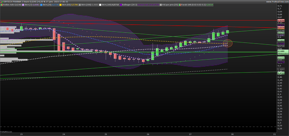 emytrading's tweet photo. Hier sur #Erytech $ERYP, la MM20 a croisé à la hausse la MM50 le matin en UT15, l'après-midi en UT30, aujourd'hui le croisement vient de se faire en hourly, et tout indique que ce signal haussier se fera lundi en daily https://t.co/VX3WqHvP4Q