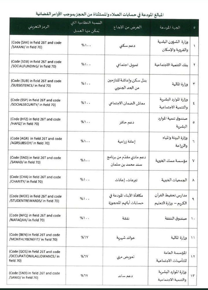 المبالغ التي لا يجوز الحجز عليها، ولو كان بموجب أمر قضائي.