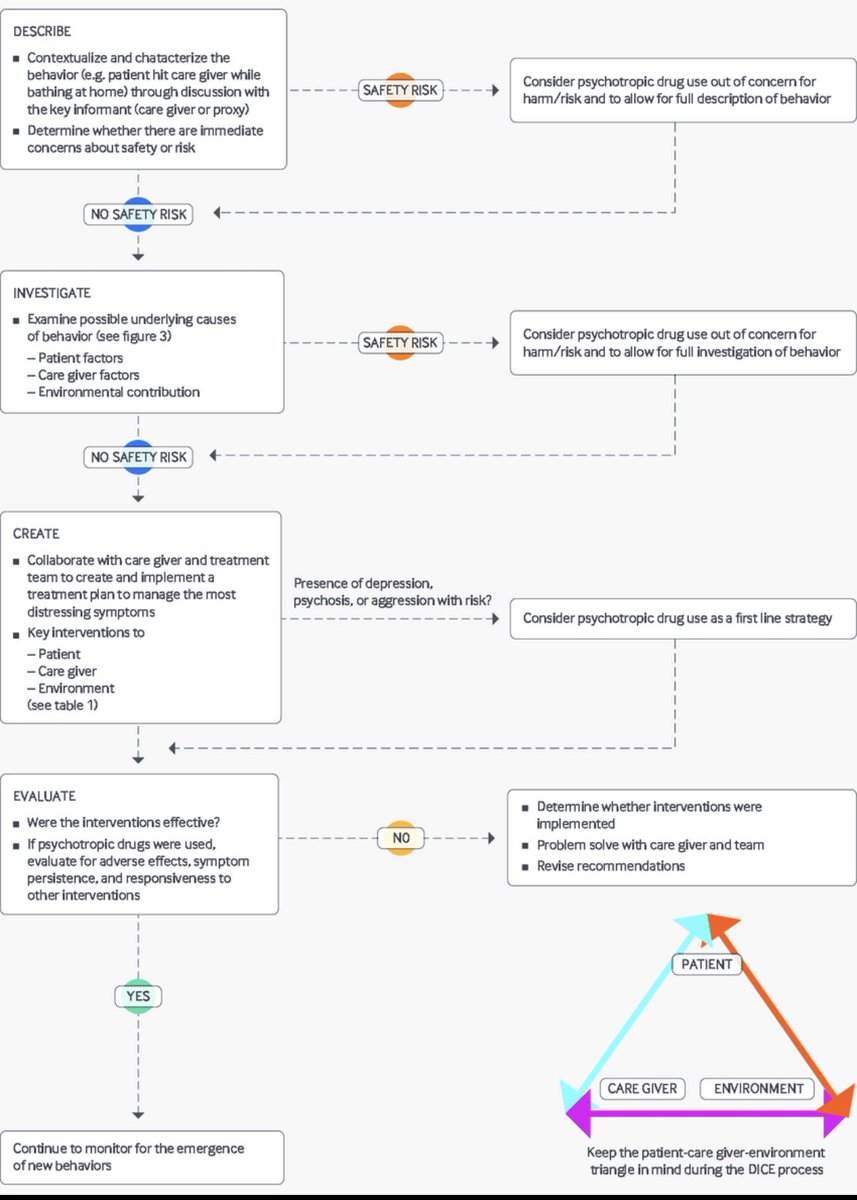 Weekend reading for #BPSD re-looking at the #DICE principles <a href="/bmj_latest/">The BMJ</a> #dementia