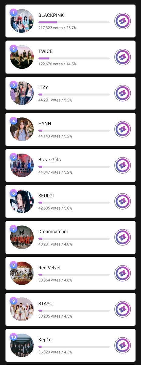[VOTING] 230128 - MUBEAT Global Choice

SWITHs, our ranking is currently in 9th place. Please continue saving voting tickets and vote for STAYC on Mubeat! We need to be at least in the top 10 to make the final round.

🔗 mubeat.page.link/hstr

#STAYC #스테이씨 <a href="/STAYC_official/">STAYC(스테이씨)</a>