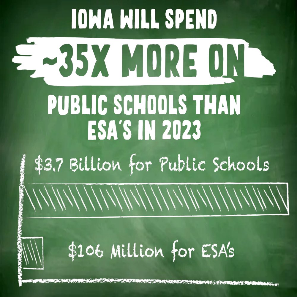IAGovernor's tweet photo. Education is not a zero sum game!

We can invest in students, provide parents choice, AND have strong public schools. https://t.co/5LVXtolaUE