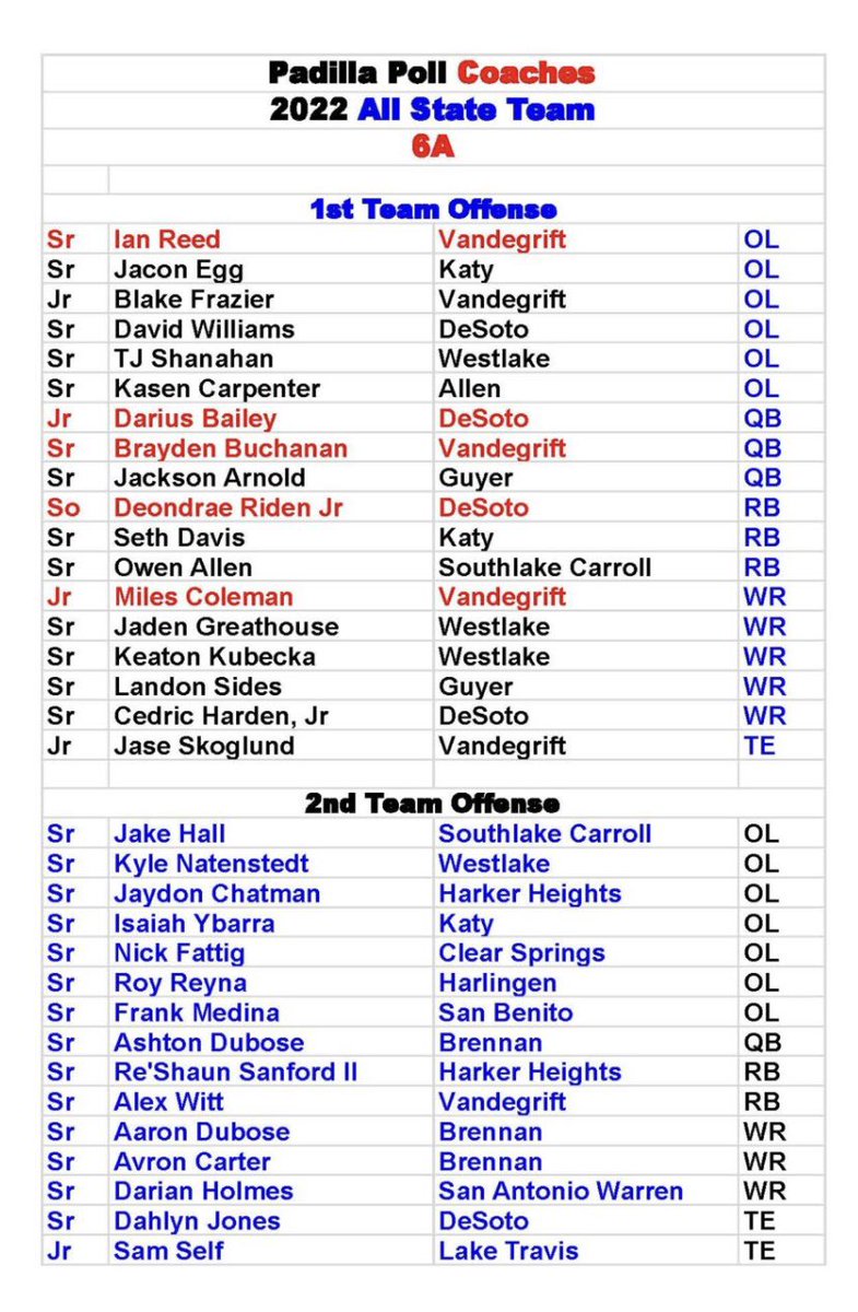 KyleNatenstedt's tweet image. Honored to have been named 2nd Team All State Padilla Poll!