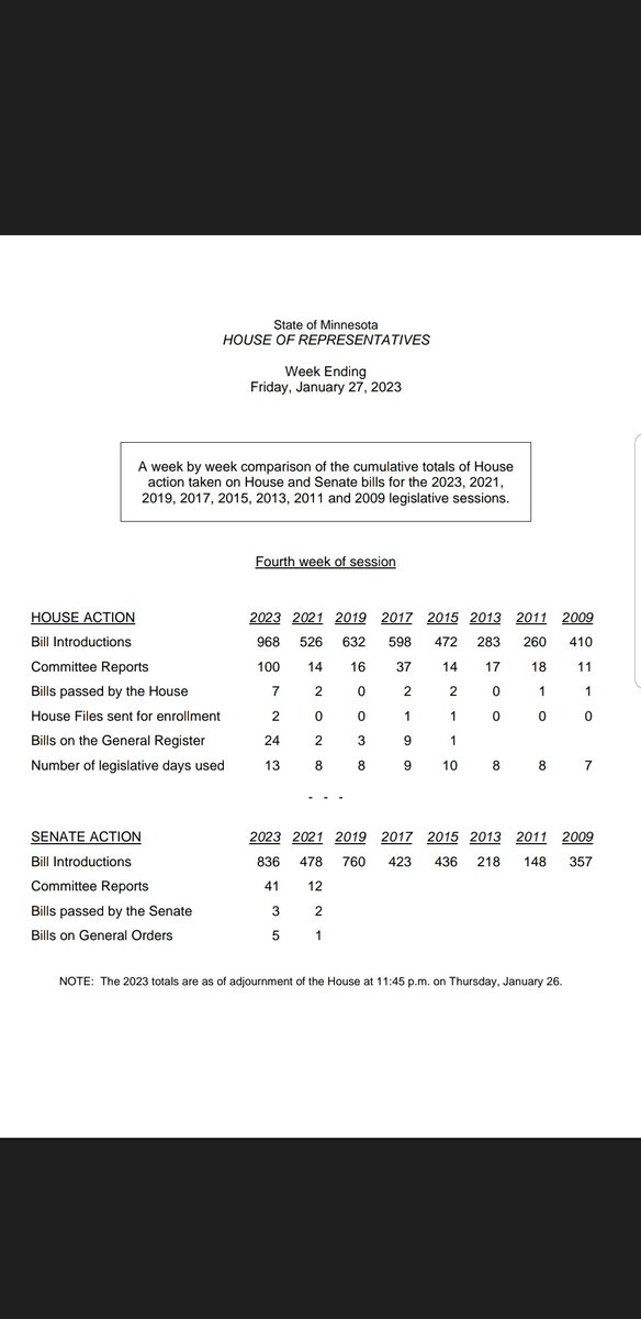 melissahortman's tweet image. For decades, Minnesotans have asked the legislature to produce results throughout the session &amp;amp; not wait until the last few weeks. We've heard you &amp;amp; we're working to put bills on the Governor's desk earlier in the session. #mnleg