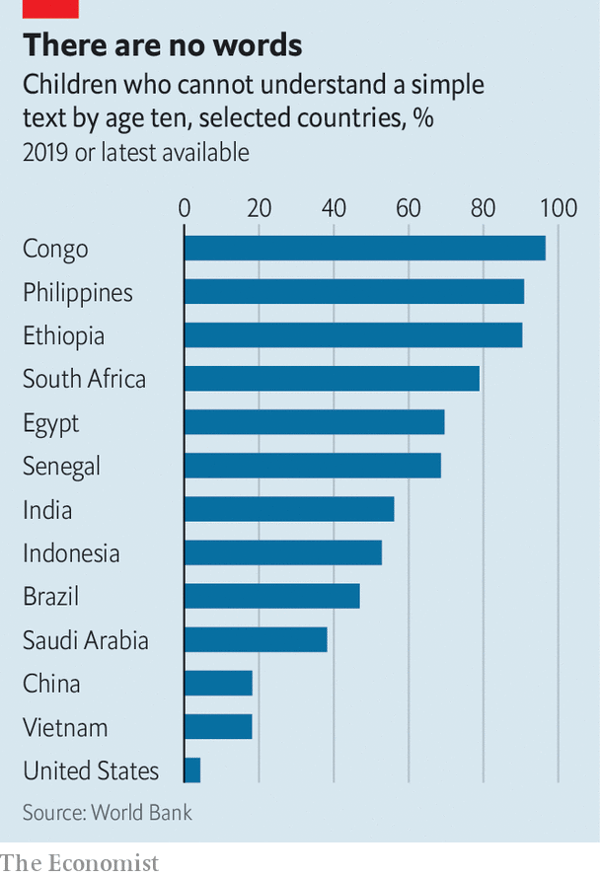 AgatheDemarais's tweet photo. 🏫🎒- Most children in developing countries are being failed by their schools
•  ~80% of children aged ten in Congo, Philippines, Ethiopia &amp; South Africa cannot read simple text
• Poor education levels huge drag on economic prospects, fuelling poverty https://t.co/snm6qKZdFn