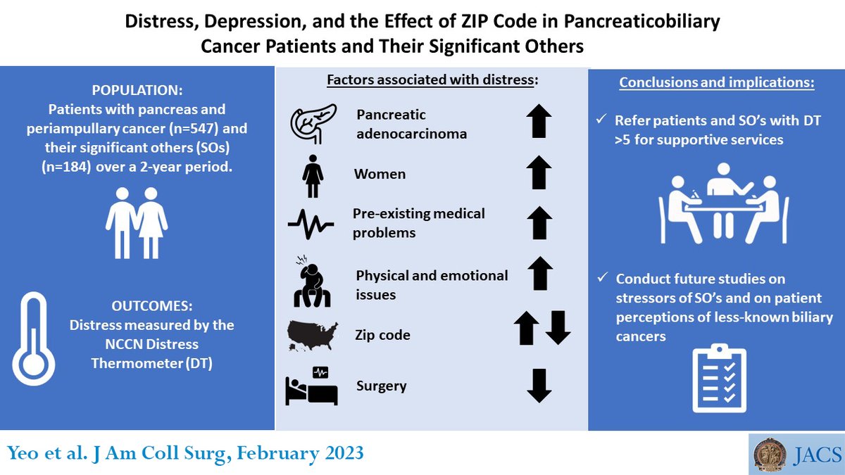 Distress and depression in pancreaticobiliary patients and their family members is prevalent and requires diagnosis, treatment, and referral to supportive care resources.
ow.ly/kh7650MC87Z
<a href="/JEFFsurgery/">Jefferson Surgery</a>