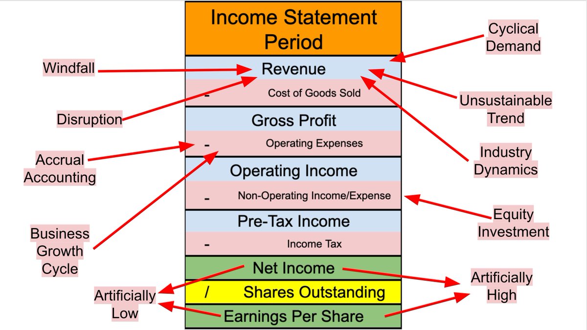 BrianFeroldi's tweet photo. The P/E ratio is flawed.

It’s an overused metric that easily deceives investors.

Here are 8 reasons why the P/E ratio can be INCREDIBLY misleading (and what metrics to use instead): https://t.co/MbJiykrqVO
