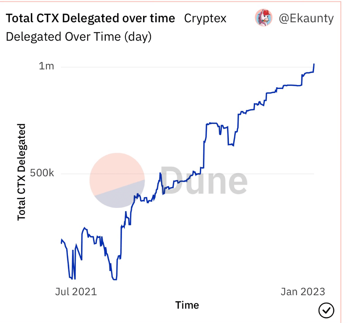 🍄 Over 1 million CTX governance tokens are now delegated, staked, and voting within the Cryptex DAO. 

🫡 Protocol decentralization at ATH. 

🤔 Probably nothing.

dune.com/queries/405373…