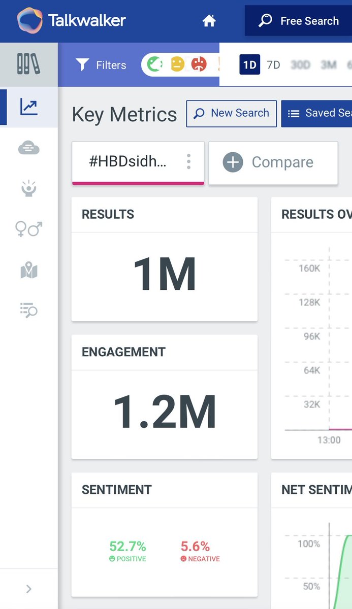 Many Sidhearts have not slept the whole night to see #HBDSidharthShukla Reach 1 MILLION + Tweets while Trending in Trends list within just  18 hours 
Which is not possible for many self called superstars . It's called the Star Power