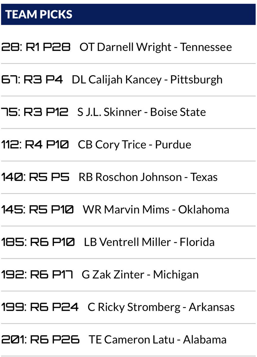 ugandasjoy01's tweet photo. #MockDraftFriday anyone??
#BroncosCountry I love this draft for Denver! No offers for the late 1st round pick, so I nabbed the best RT in the draft. Then traded some 3rd rounders and stocked up for Day 3. What do you guys think?
Comments welcome! 🏈 https://t.co/um3COTrAnf