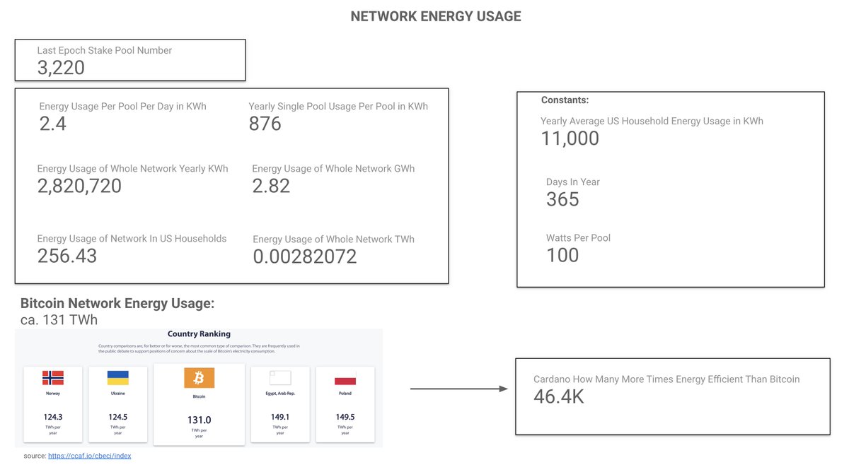 Cardano network is only over x 46'000 more energy efficient than Bitcoin without compromising on security.

Not a suprise that more and more blockchains adopt Cardano's Ouroboros consensus protokol (Polkadot, Mina) for their L1 offering.