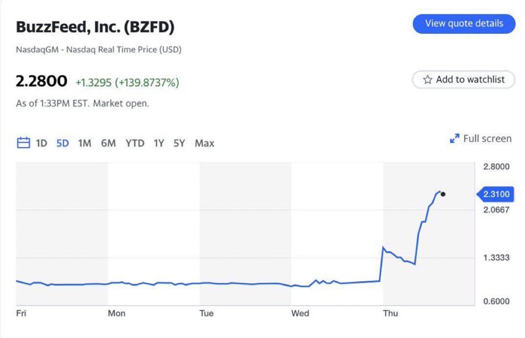 ArchieIntel's tweet photo. BuzzFeed share price surges 150% as company plans to use AI to create content. 

The future is here… 
Good night — and good luck! 🤨 https://t.co/gib1D5fcVE