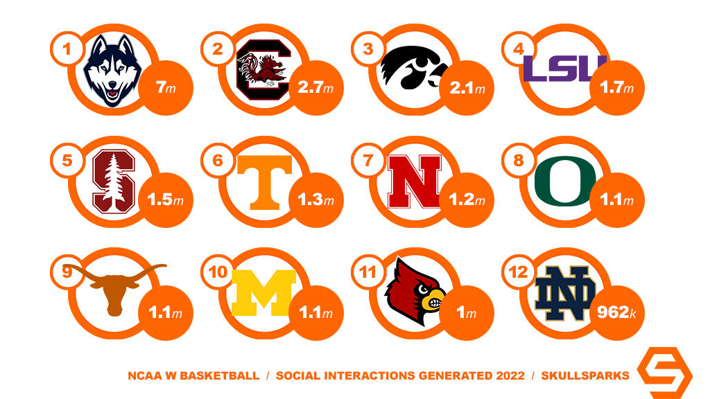 SkullSparks's tweet photo. NCAA women's basketball programs generating the most interactions on official team social accounts (IG+TW+FB) in 2022 (calendar year). https://t.co/VIP8mcGAXe https://t.co/i0YbKJKwee