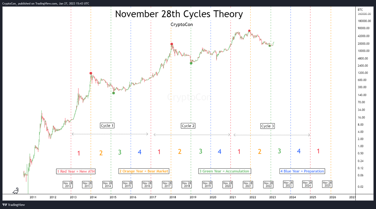 My #Bitcoin November 28th Cycles Theory makes two bold claims: 1. What  happens in a year can be predetermined based on time between the dates 2.  Calls both Bitcoin bottoms and tops